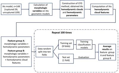 An Integrated Model Combining Machine Learning and Deep Learning Algorithms for Classification of Rupture Status of IAs